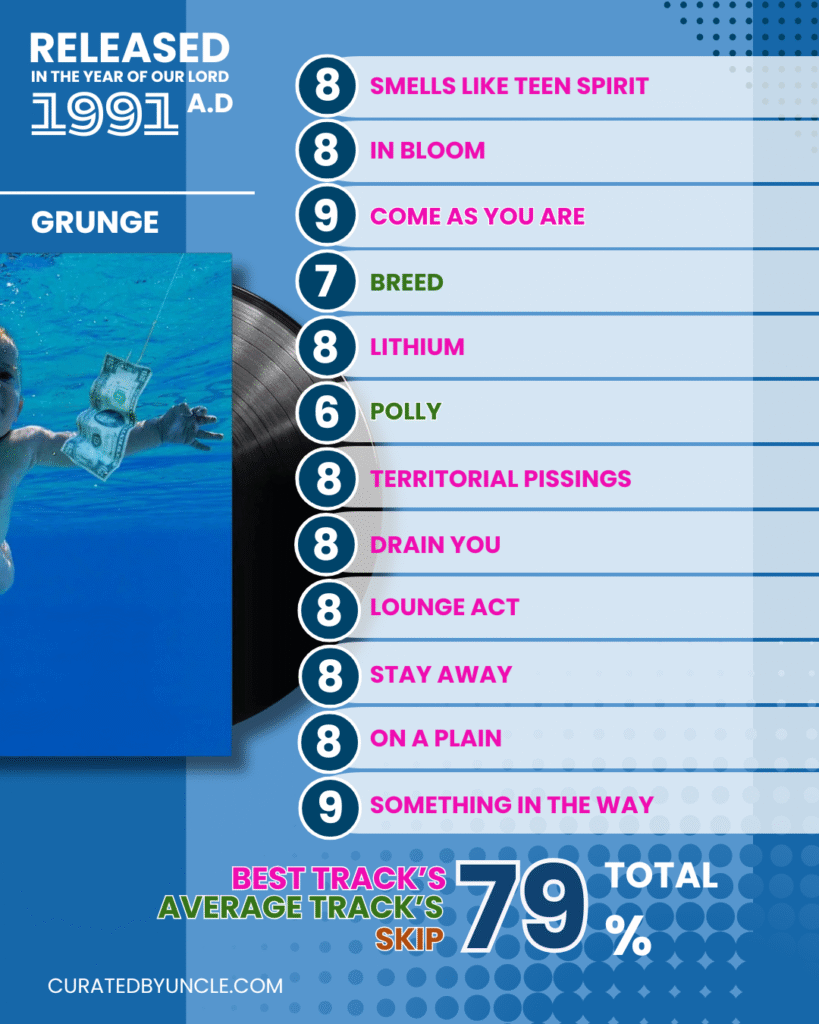 stylised image of nirvana with the album cover for the album nevermind with track listing and rankings