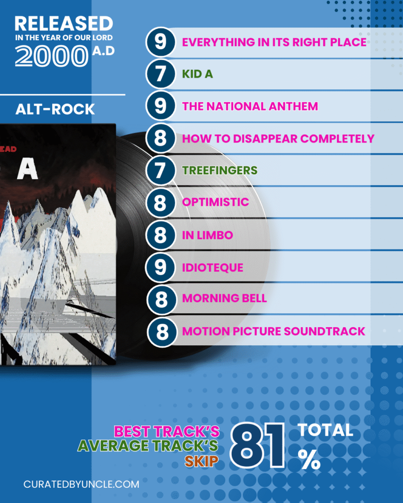 stylised image of Radiohead with the album cover for kid a with track list and rankings